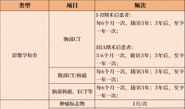 肺癌术后复查需要做哪些项目，多久做一次？点击查收复查攻略，赶跑癌细胞