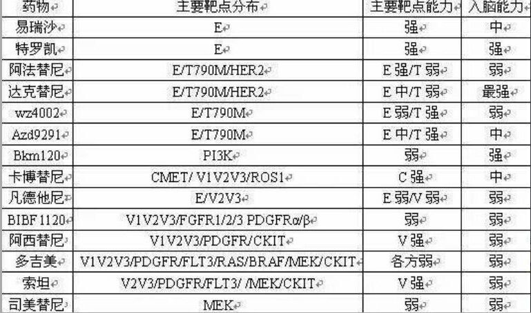 靶向药靶点